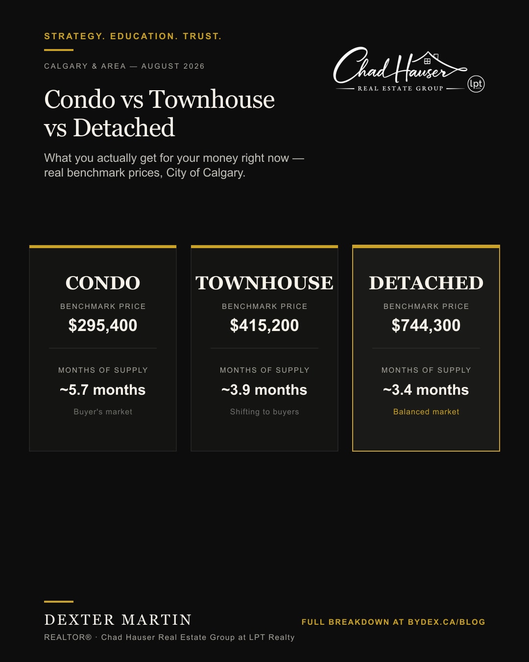 Comparison graphic: Condo $297,600, Townhouse $418,500, Detached $743,900 — July 2026 Calgary benchmark prices and months of supply by property type