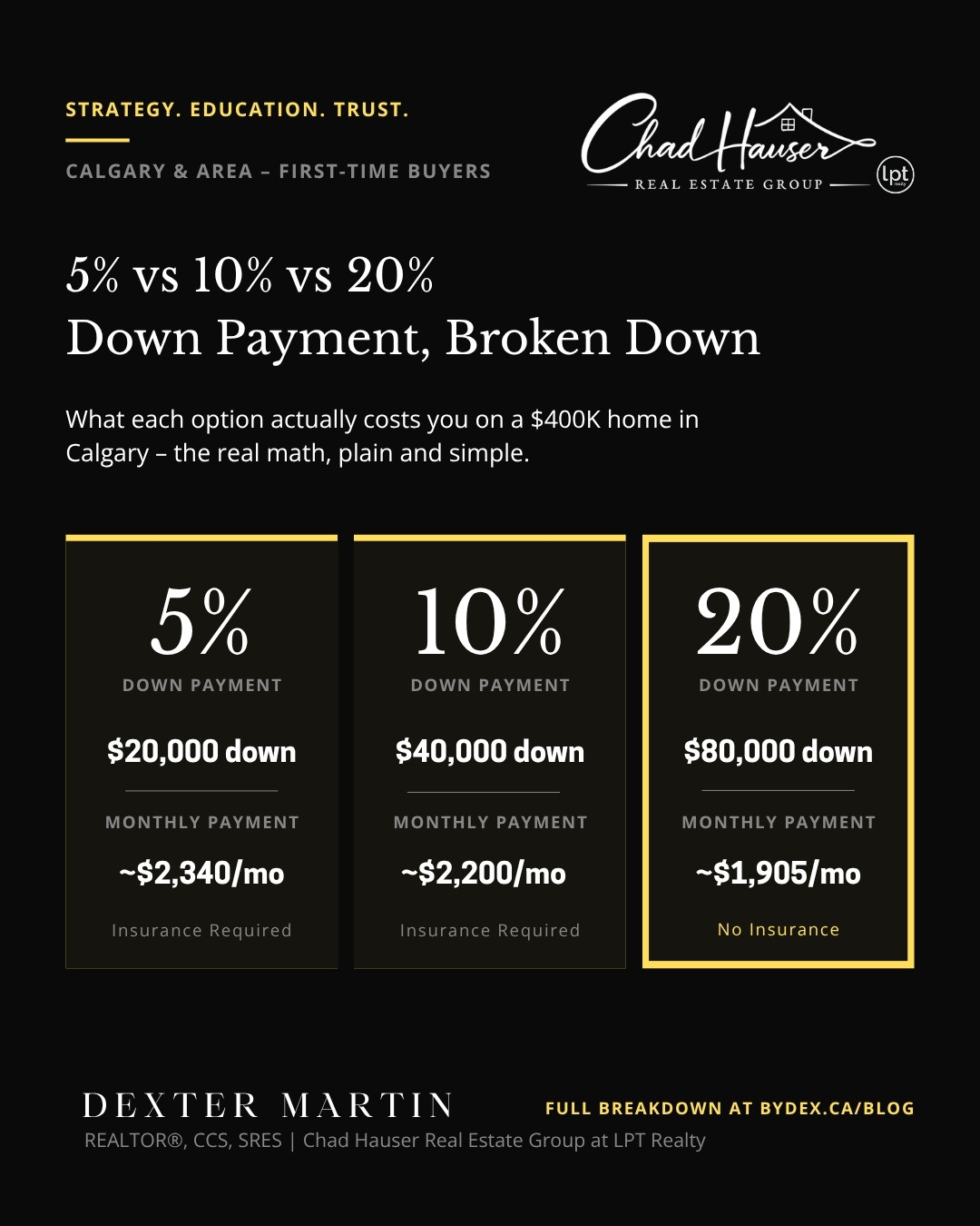 Comparison graphic: 5% vs 10% vs 20% down payment on a $400K home in Calgary — down payment amount, monthly payment, and insurance requirement for each option