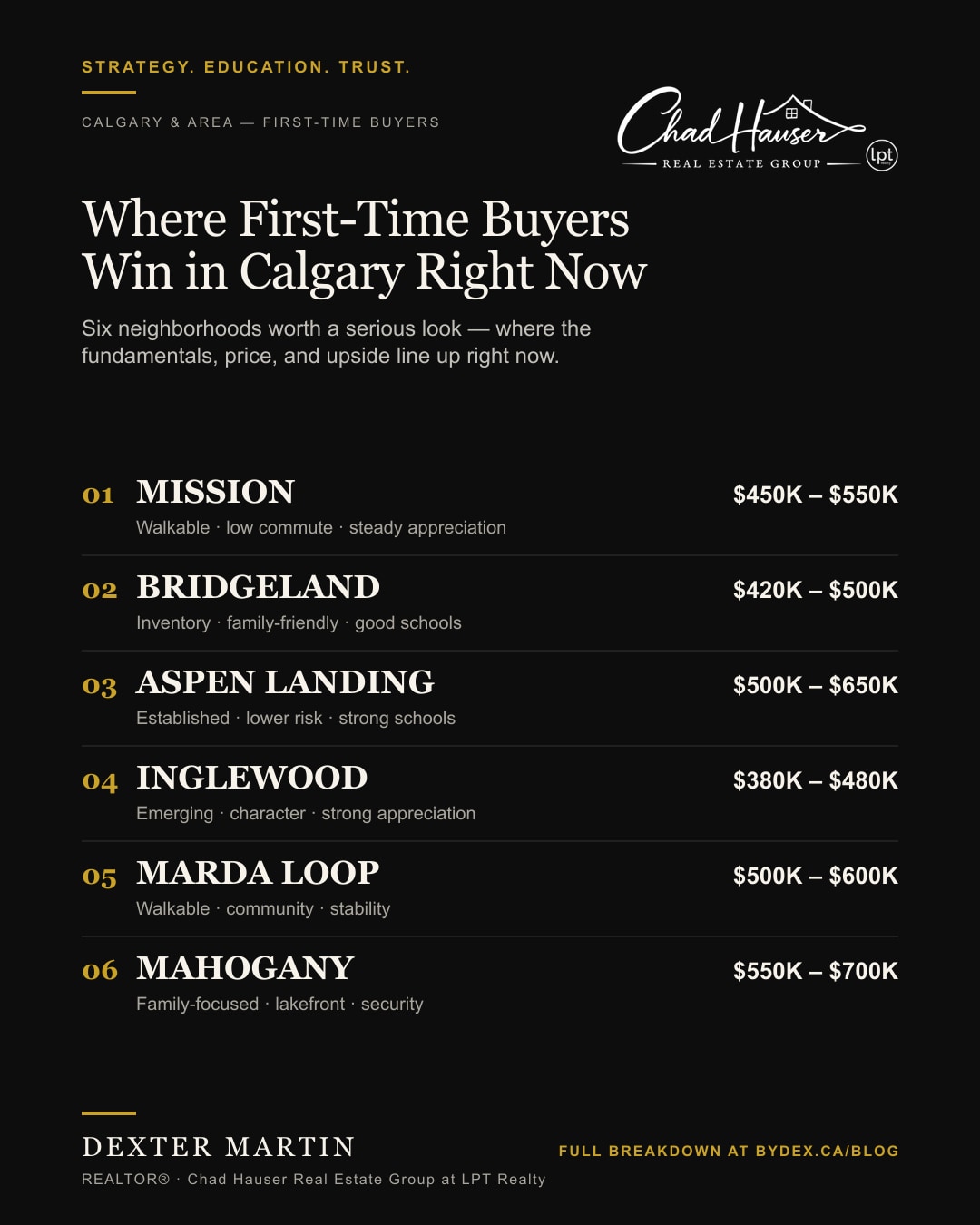 Ranked list graphic: Where First-Time Buyers Win in Calgary Right Now — Mission, Bridgeland, Aspen Landing, Inglewood, Marda Loop, and Mahogany with price ranges and key selling points