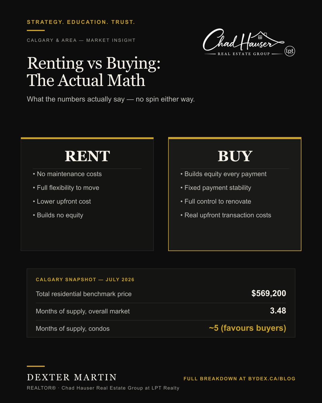 Rent vs Buy comparison graphic with a July 2026 Calgary market snapshot: benchmark price $569,200, months of supply 3.48 overall, condos near 5 months favouring buyers